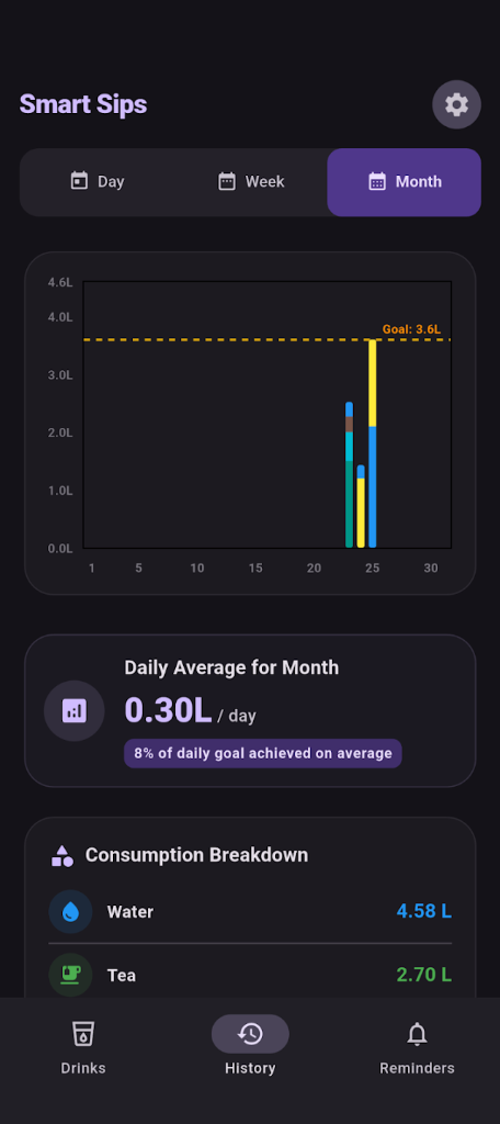 Monthly History Graph Screen